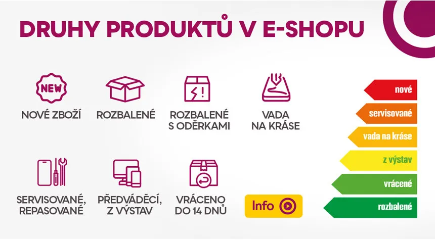 Druhy produktů v e-shopu: nové zboží, rozbalené, rozbalené s oděrkami, vada na kráse, servisované a repasované, předváděcí a z výstav, vráceno do 14 dnů